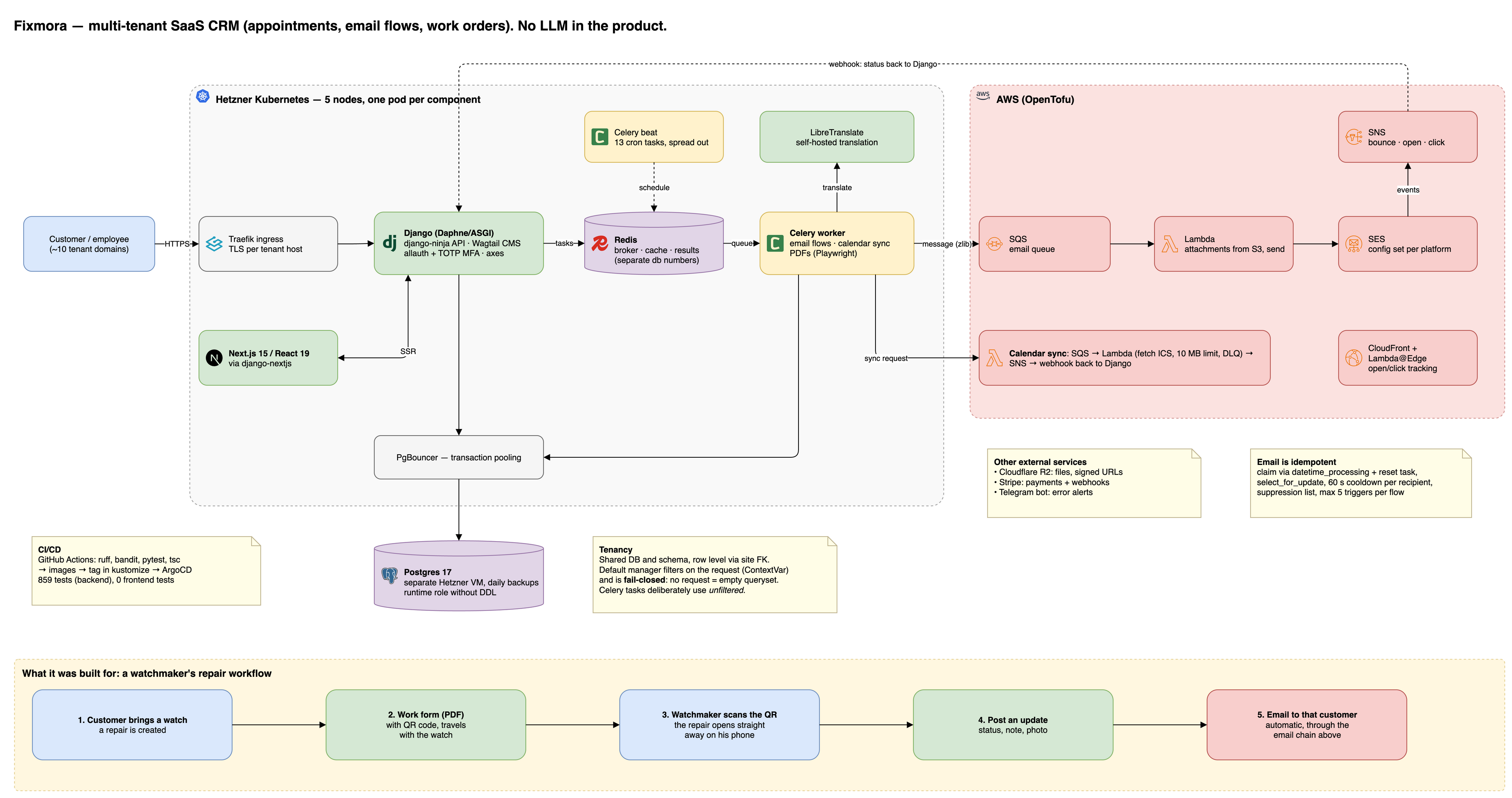 Fixmora architecture and the watchmaker workflow it was built for