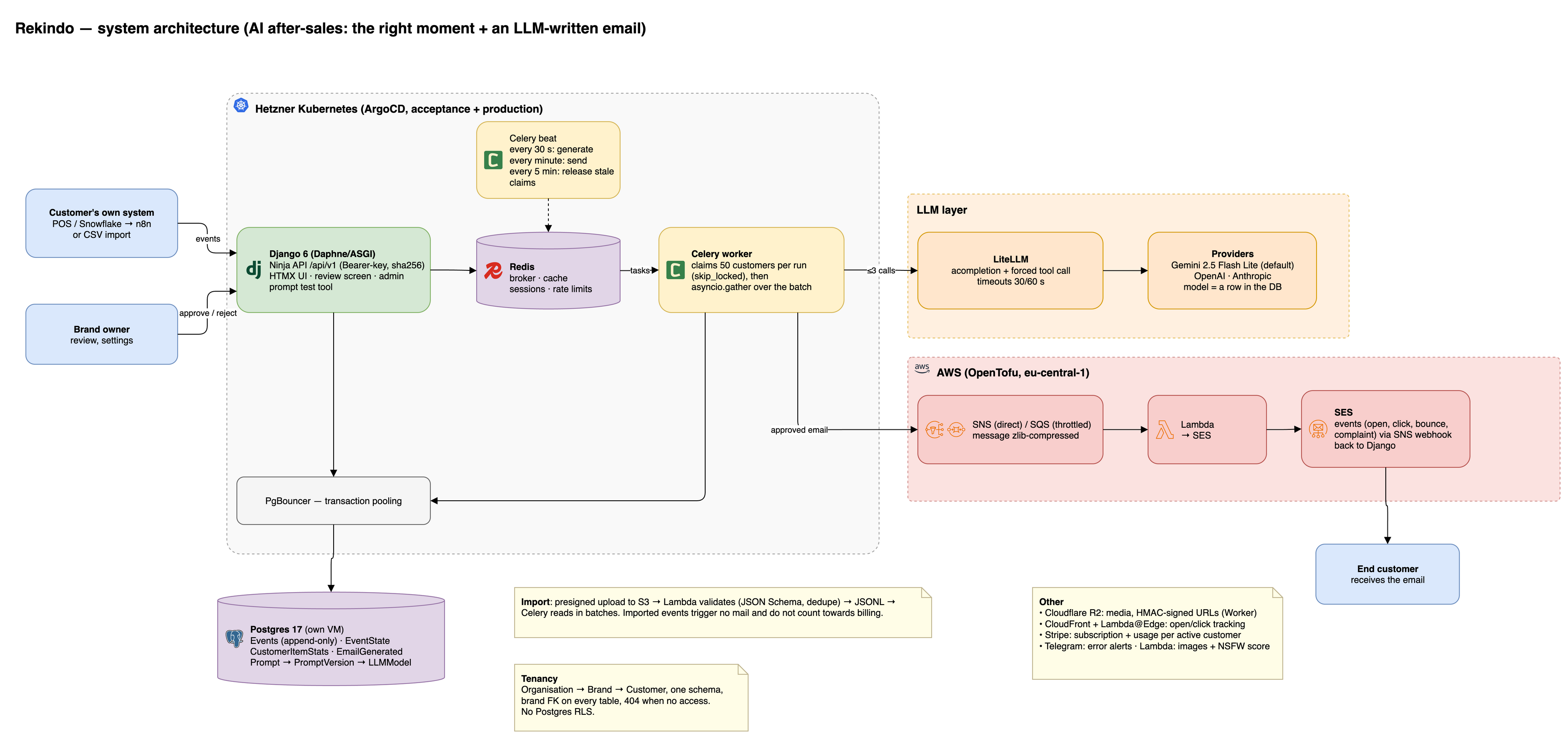 Rekindo system architecture